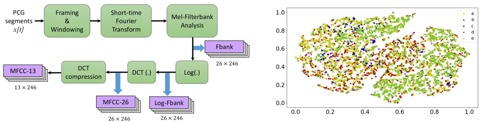 Valvular disease classification from heartsound data
